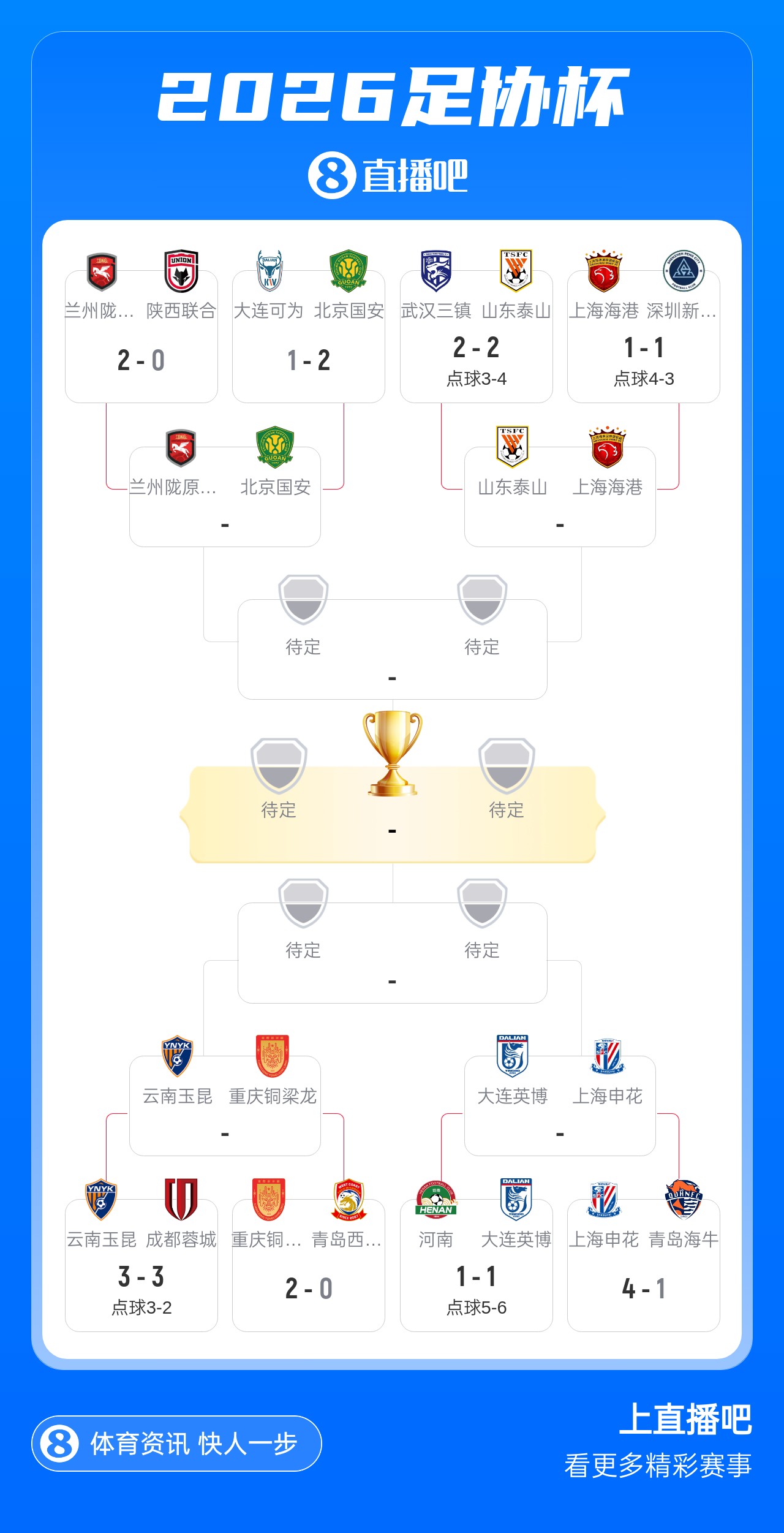 足协杯1/4对阵：泰山vs海港 英博vs申花 玉昆vs铜梁龙 兰州vs国安