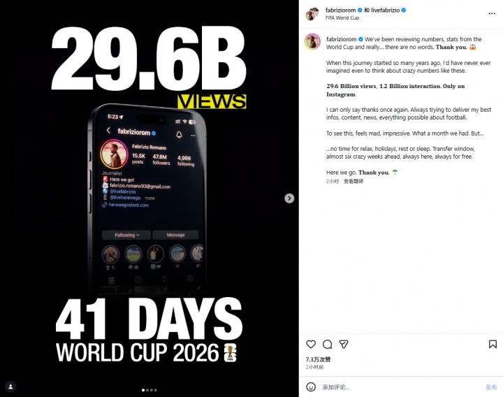 顶流！罗马诺个人世界杯流量：296亿次观看！没空睡觉转会窗来了