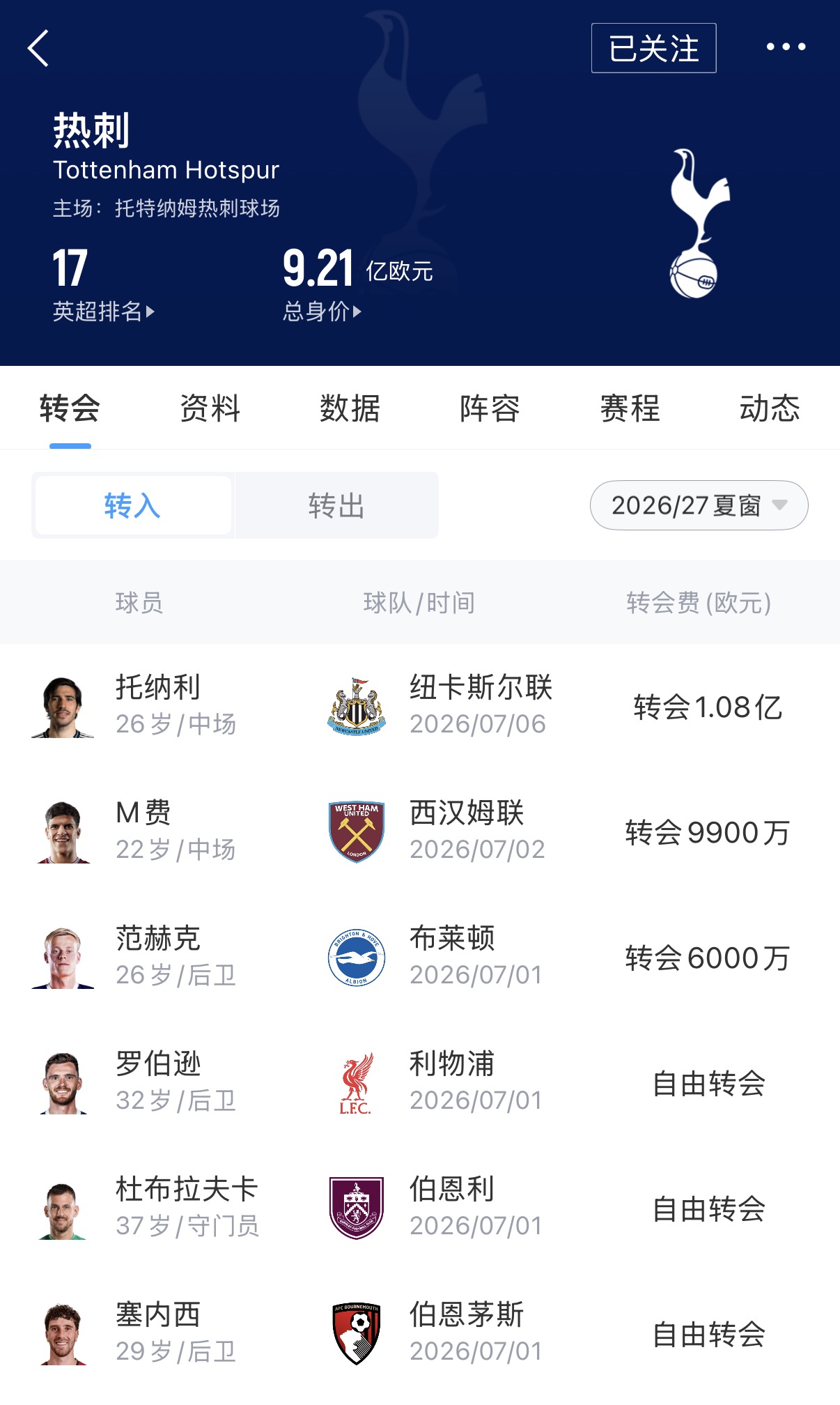 还是英超猛！夏窗已有6队引援破亿！热刺2.7亿第一 海鸥维拉在列