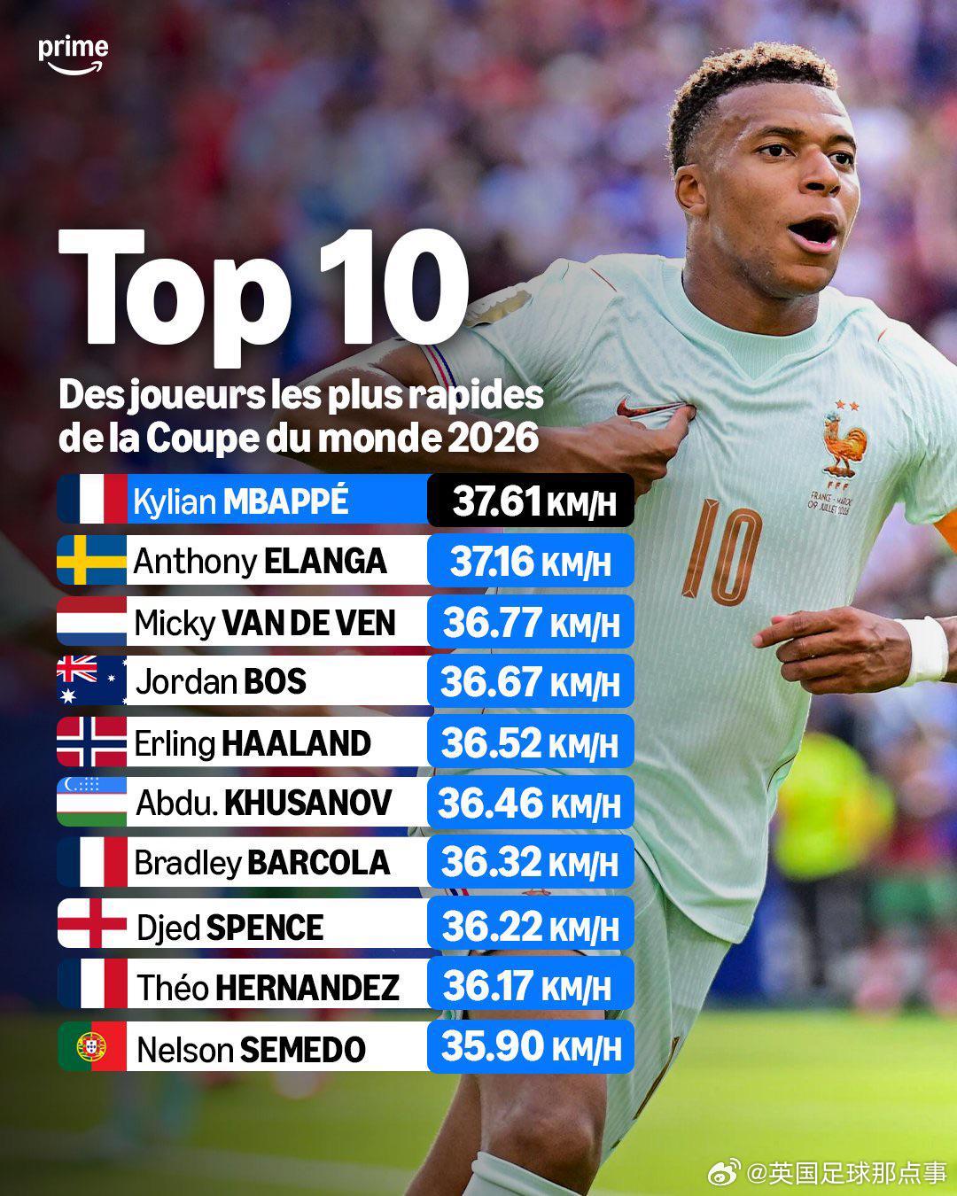 2026世界杯速度榜：姆巴佩37.61km/h最快！哈兰德36.52km/h第5