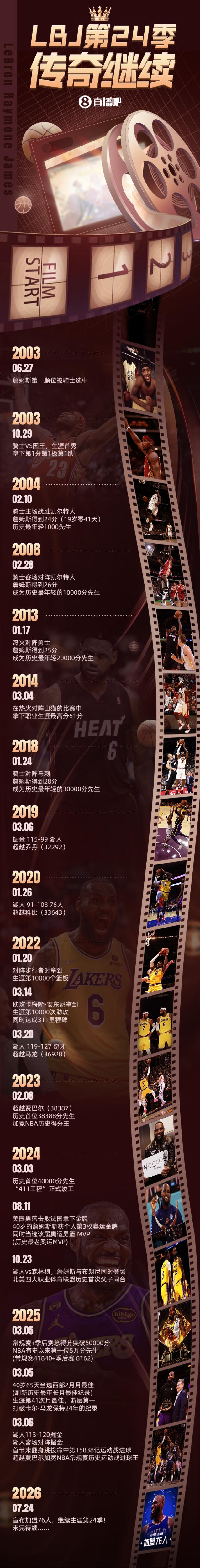辉煌履历！长图回顾詹姆斯生涯重要里程碑 第24季传奇在费城继续