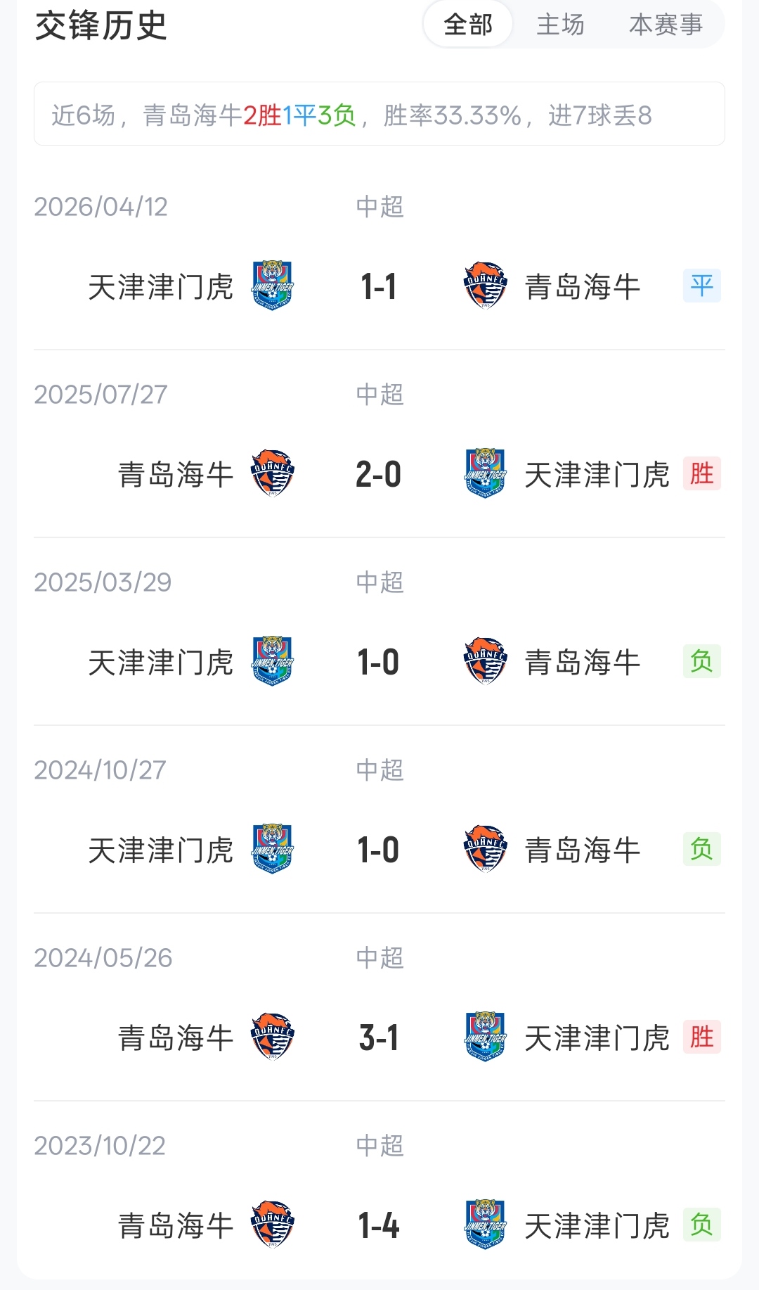 【青岛海牛】海牛vs津门虎首发：3外援PK4外援，埃朱马先发，基莱斯哈达斯出战(图2)
