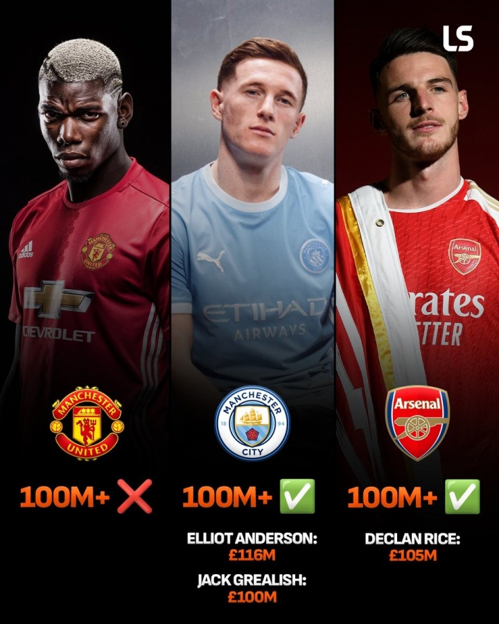 英超BIG6超1亿镑单笔引援：切尔西3笔，利物浦、曼城2笔，曼联0笔