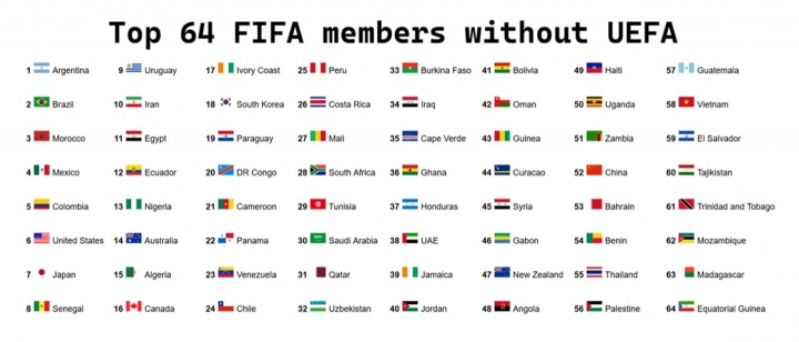 无欧足联球队FIFA前64名单：阿根廷居首，中国第52，印度未进前64