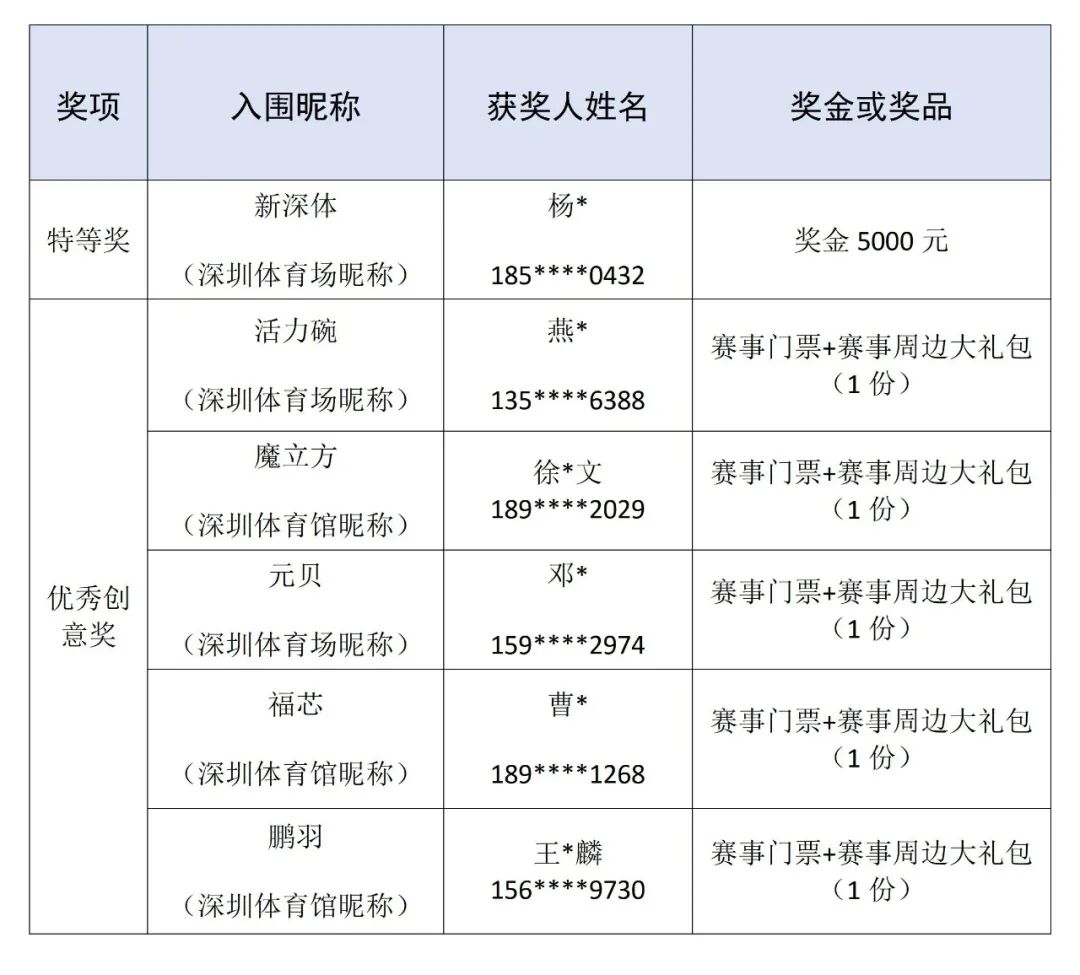 引热议！深圳市体育中心征集昵称"新深体"当选，获奖人拿5000奖金