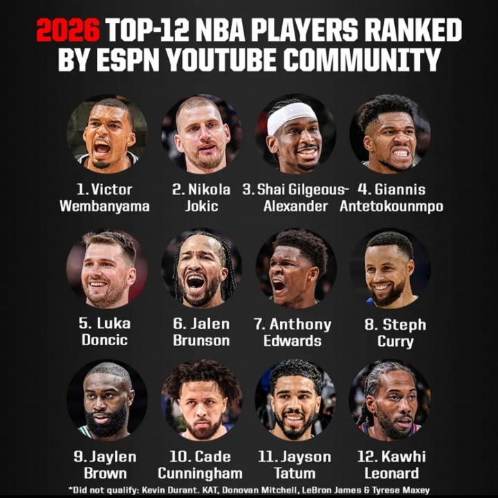 ESPN社区评新赛季TOP12：文班1约基奇2东契奇5库里8 杜詹提名