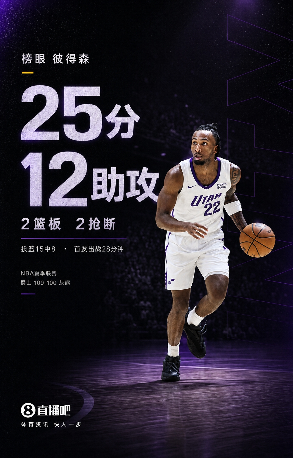 大放异彩！榜眼彼得森15中8砍下25分2板12助2断 能攻善传双能卫