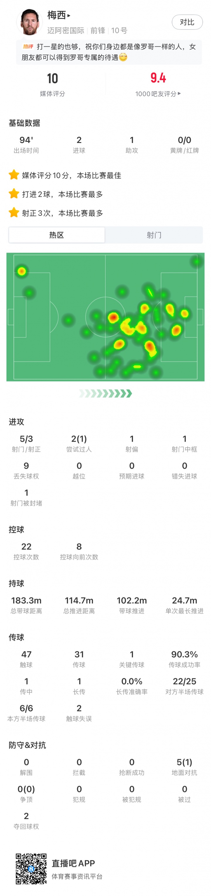 又是满分表现！梅西延续世界杯状态，联盟杯首战2球1助评分10分！