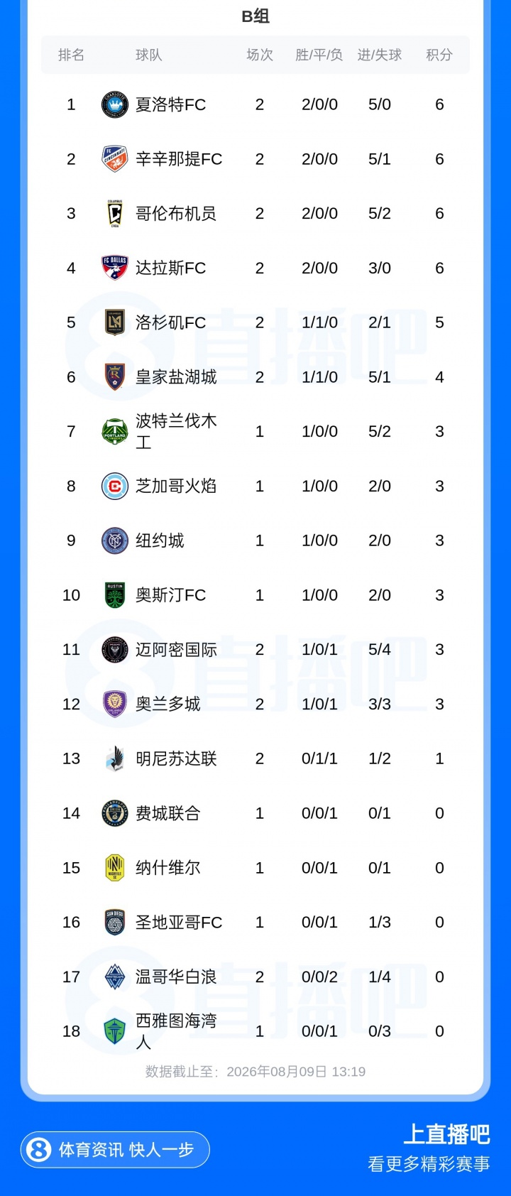 小组18进4！联盟杯积分榜：迈阿密国际1胜1负，排名跌至B组第11