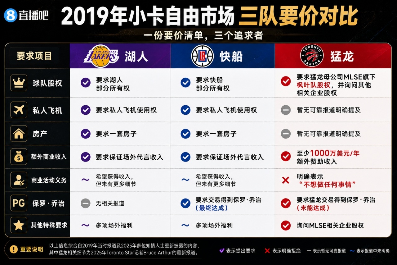 😰太敢了！小卡19年对快船+湖人+猛龙要价多狠？一份清单对比！