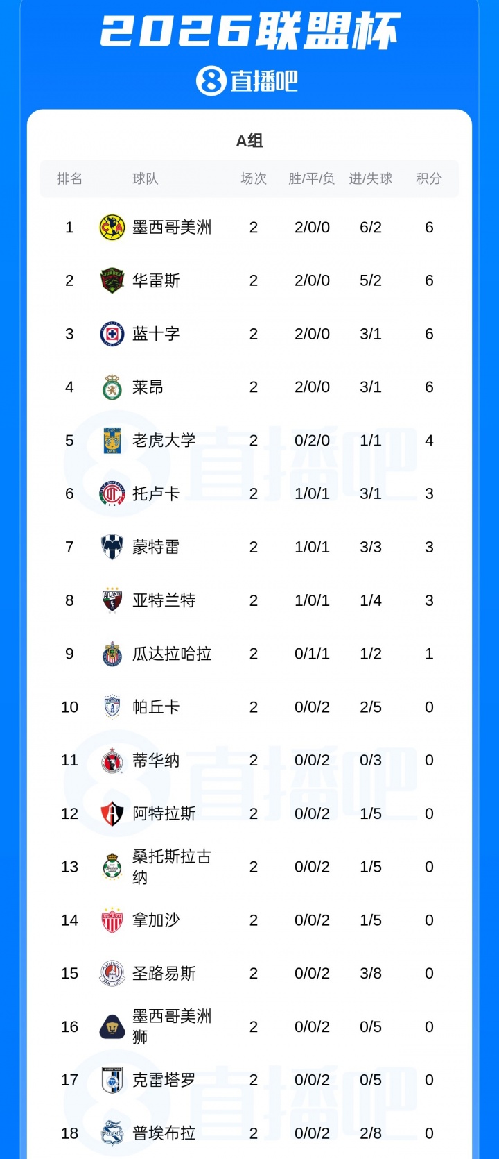 魔鬼赛制18进4！联盟杯第2轮积分榜：迈阿密3分B组11，同组6队6分