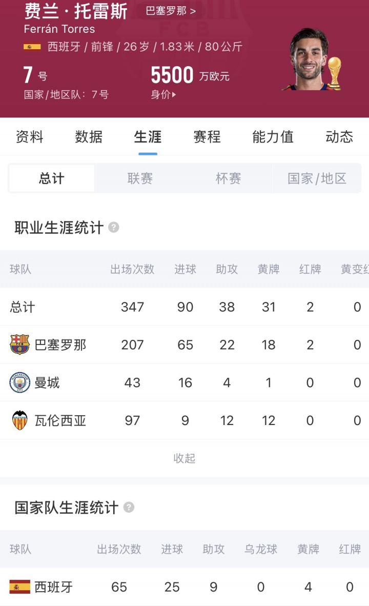 HWG！罗马诺：巴黎敲定巴萨26岁前锋费兰·托雷斯