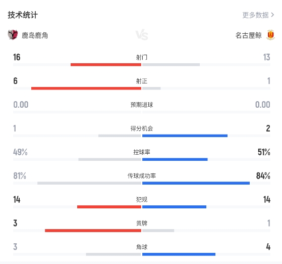 J联赛：乌龙大战！塞阿拉破门，鹿岛2-1名古屋鲸