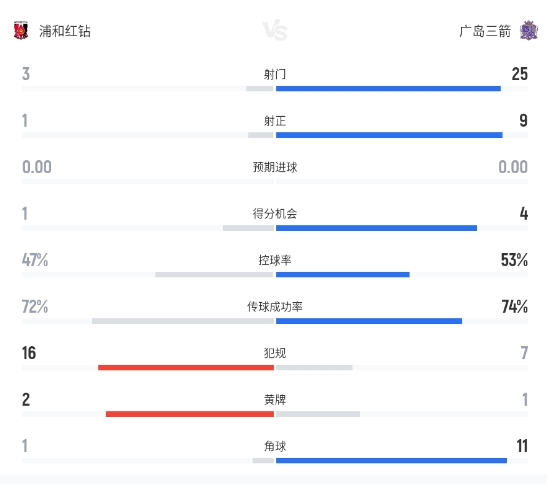 J联赛：铃木章斗梅开二度，广岛三箭4-1大胜浦和红钻