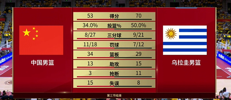 攻防不力！中国男篮第三节14-22净负乌拉圭8分 三节打完落后17分