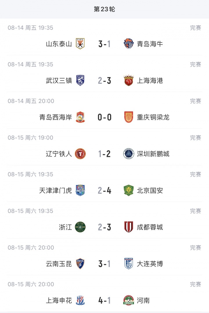 蓉城近7轮首胜14分领跑，玉昆泰山西海岸2-4位 海牛6连败继续垫底