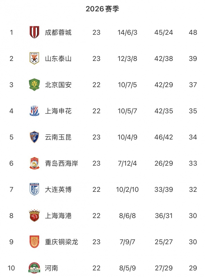 中超无罚分积分榜：蓉城居首 泰山国安申花玉昆2-5 海牛三镇垫底