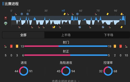 K联赛：全北现代2-3爆冷不敌富川FC！