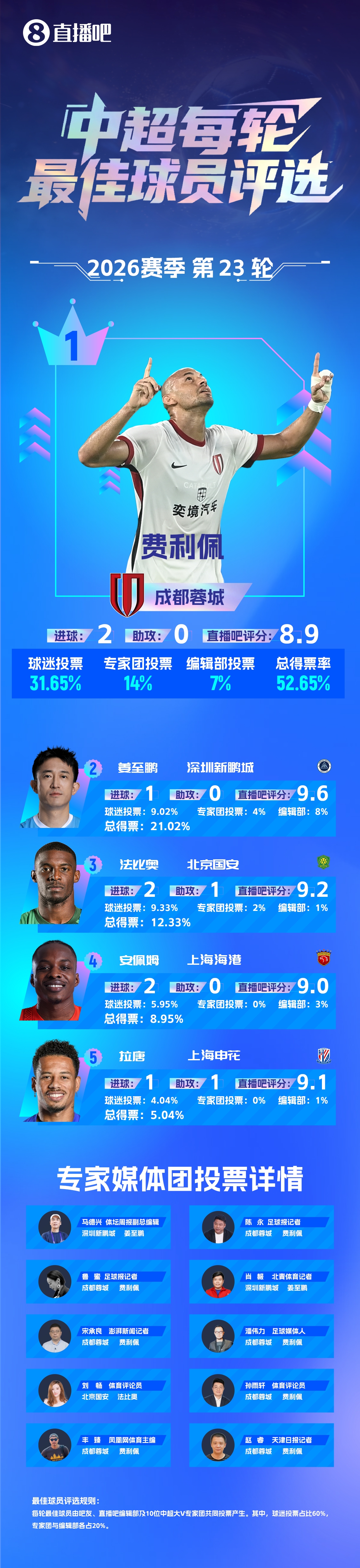 【直播吧】中超第23轮最佳：费利佩双响主导逆转！赛季第三次当选