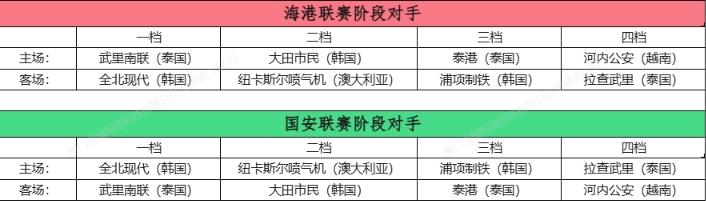 亚冠精英联赛抽签：海港主场战武里南、客战全北，国安主场战浦项