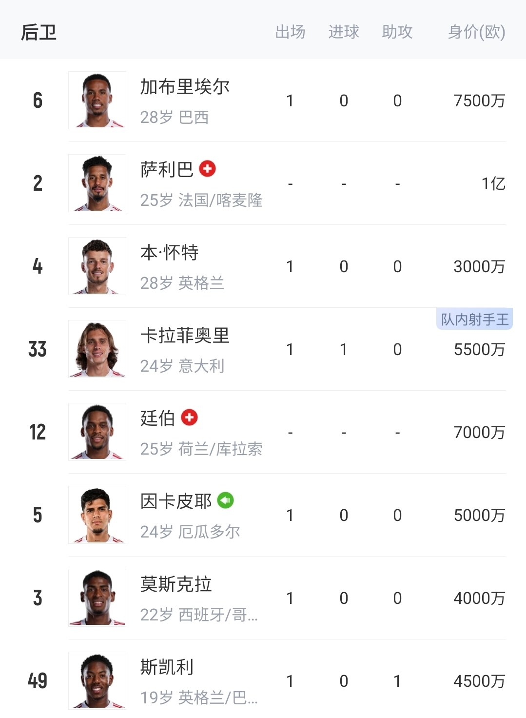 吓哭了！签下孔萨后阿森纳防线集齐9大金刚，身价合计高达5.1亿欧