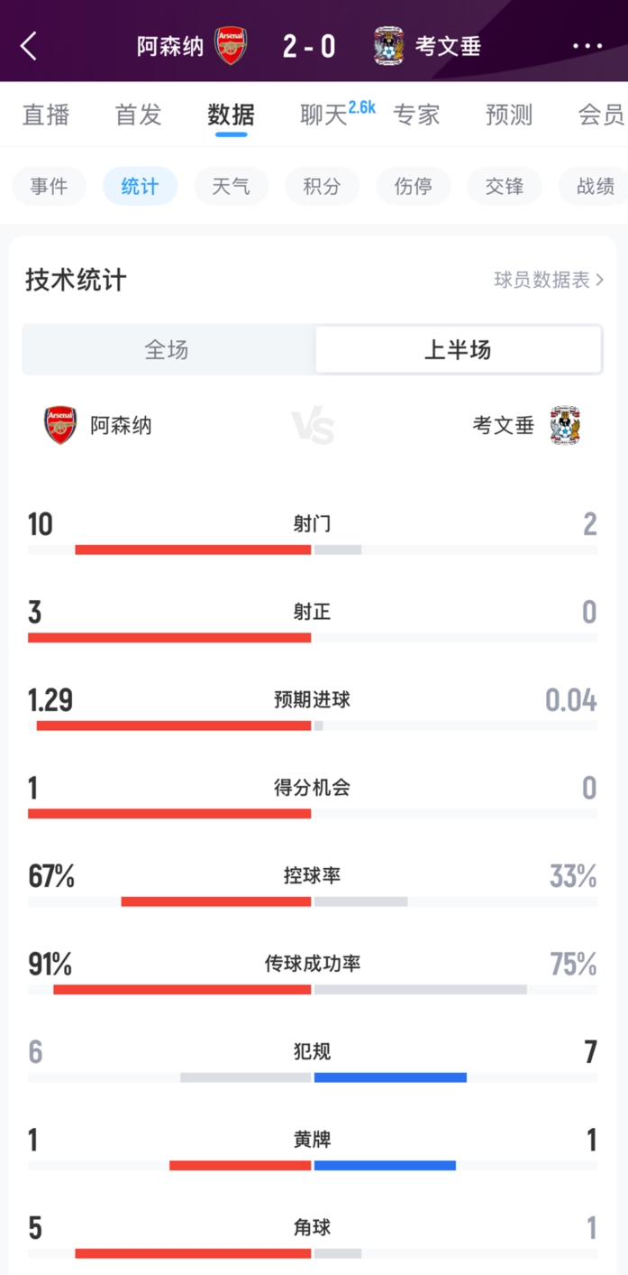 半场数据：阿森纳射门10-2压制，考文垂0射正、预期进球仅0.04