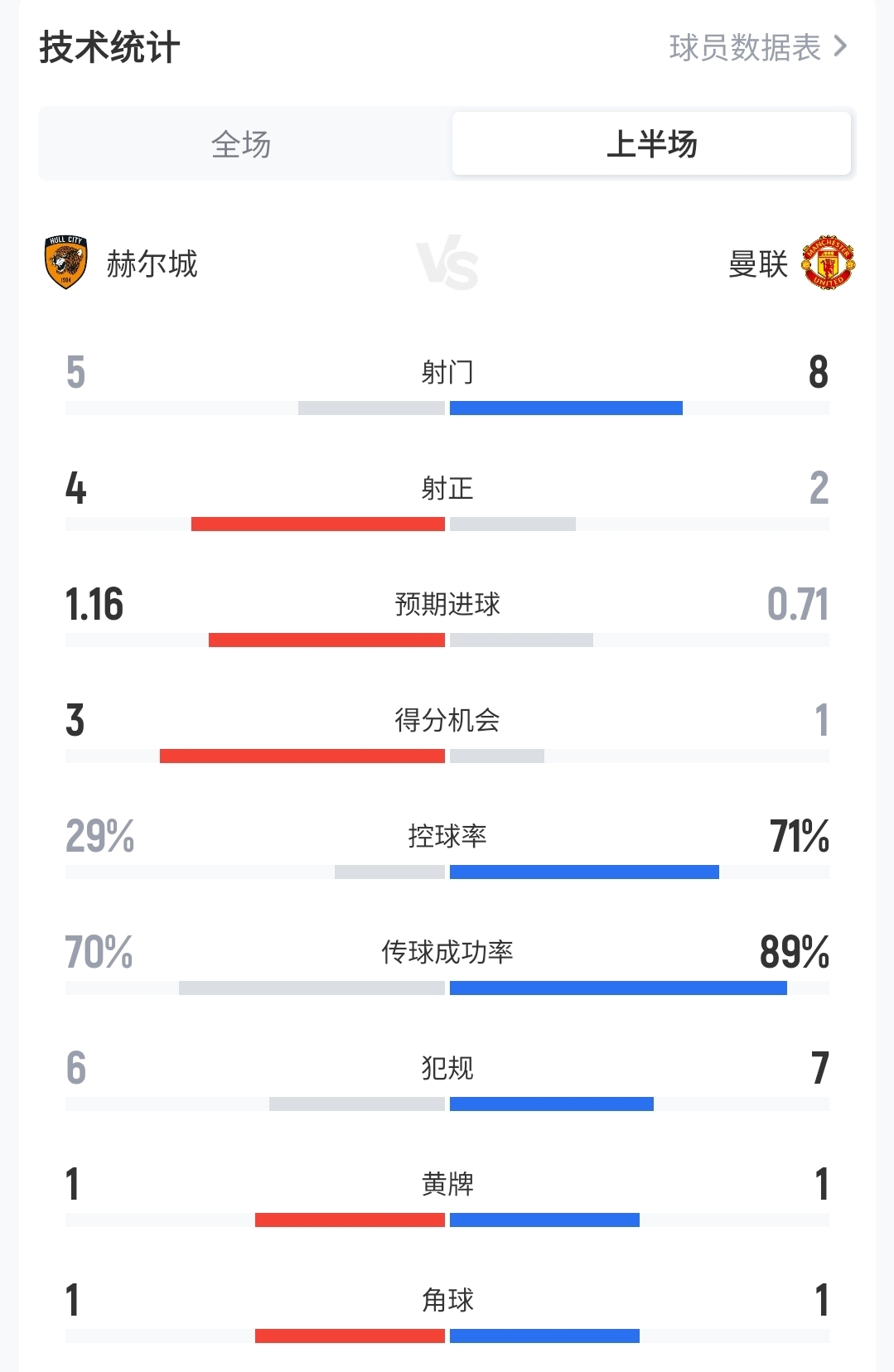 曼联控球率7成但0-2落后...半场数据：曼联射门8-5，赫尔城4射正