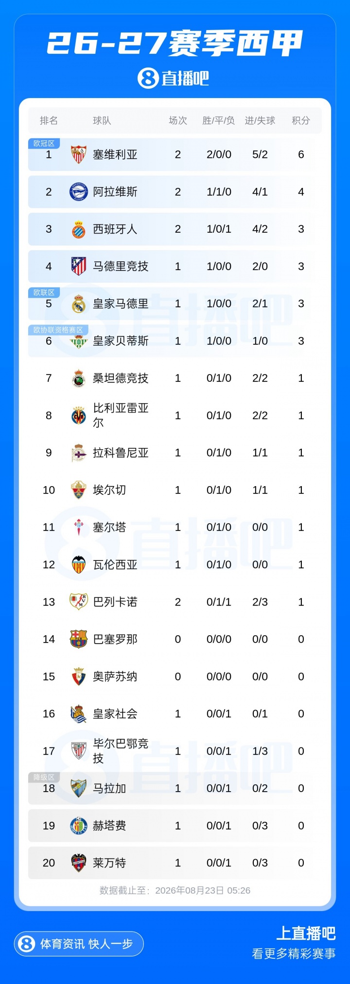 西甲积分榜：皇马绝杀开门红，巴萨明天客战埃尔切