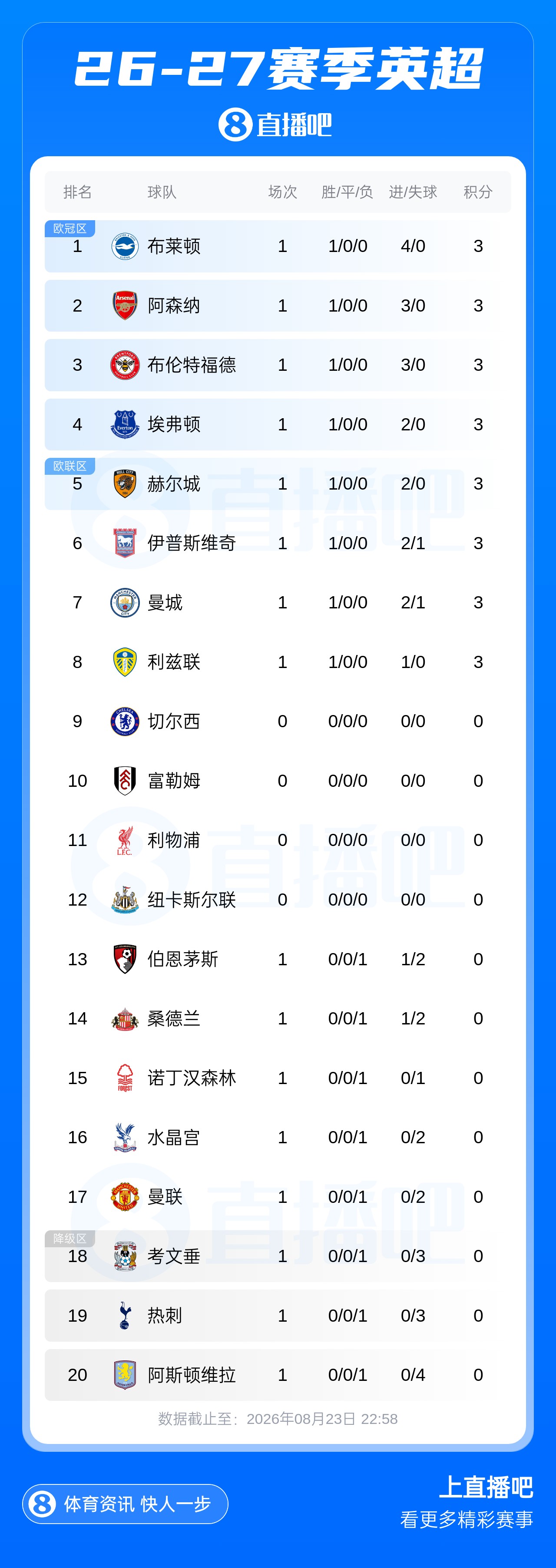 维拉4球惨败垫底！英超积分榜：曼城第7，曼联第17，热刺第19