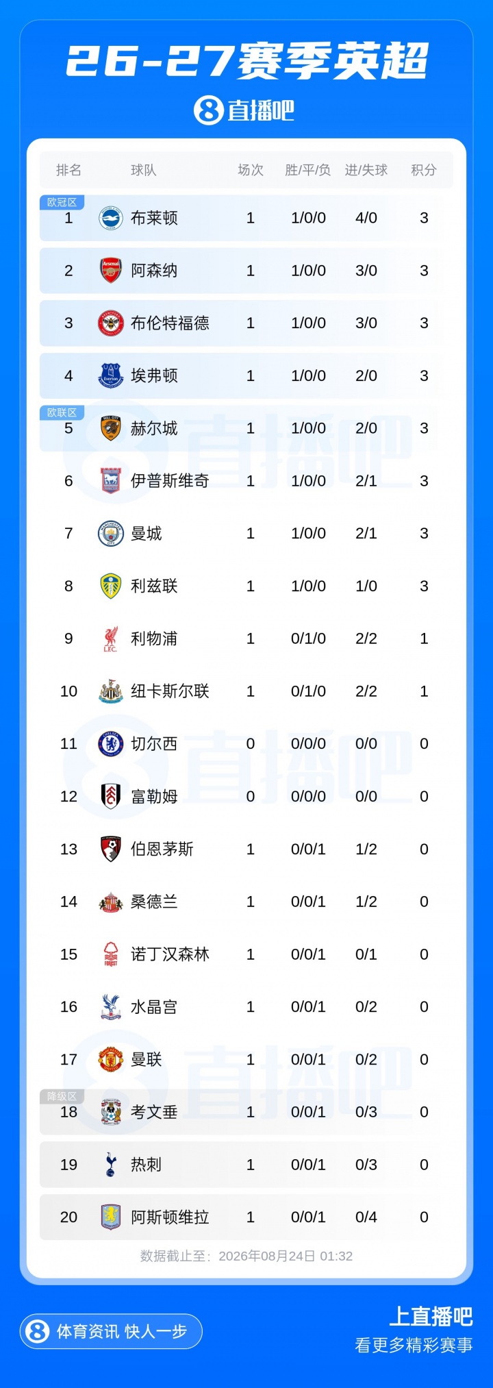 英超积分榜：红军纽卡分列第9第10，曼联第17热刺第19，维拉垫底