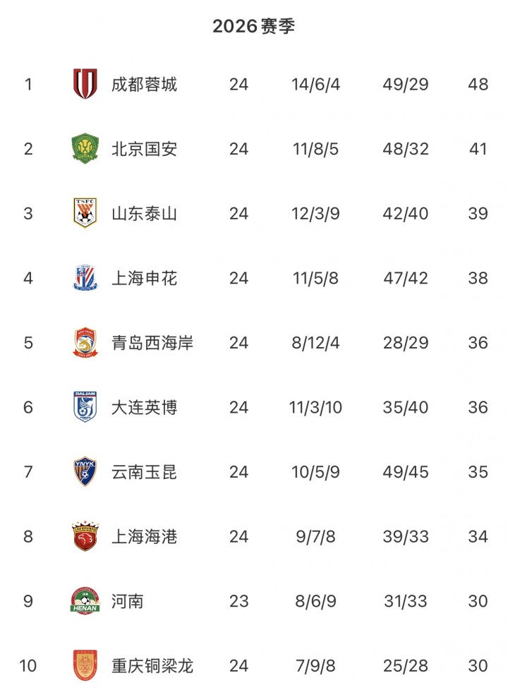 中超无罚分积分榜：蓉城7分领跑，国安泰山申花2-4，三镇海牛垫底