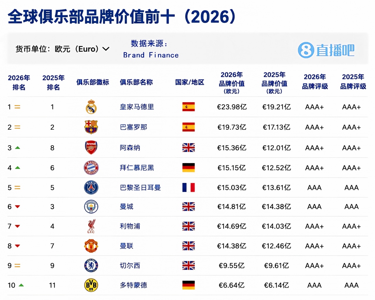 2026全球俱乐部品牌价值：皇萨前二！阿森纳第3，国安位列中国第1
