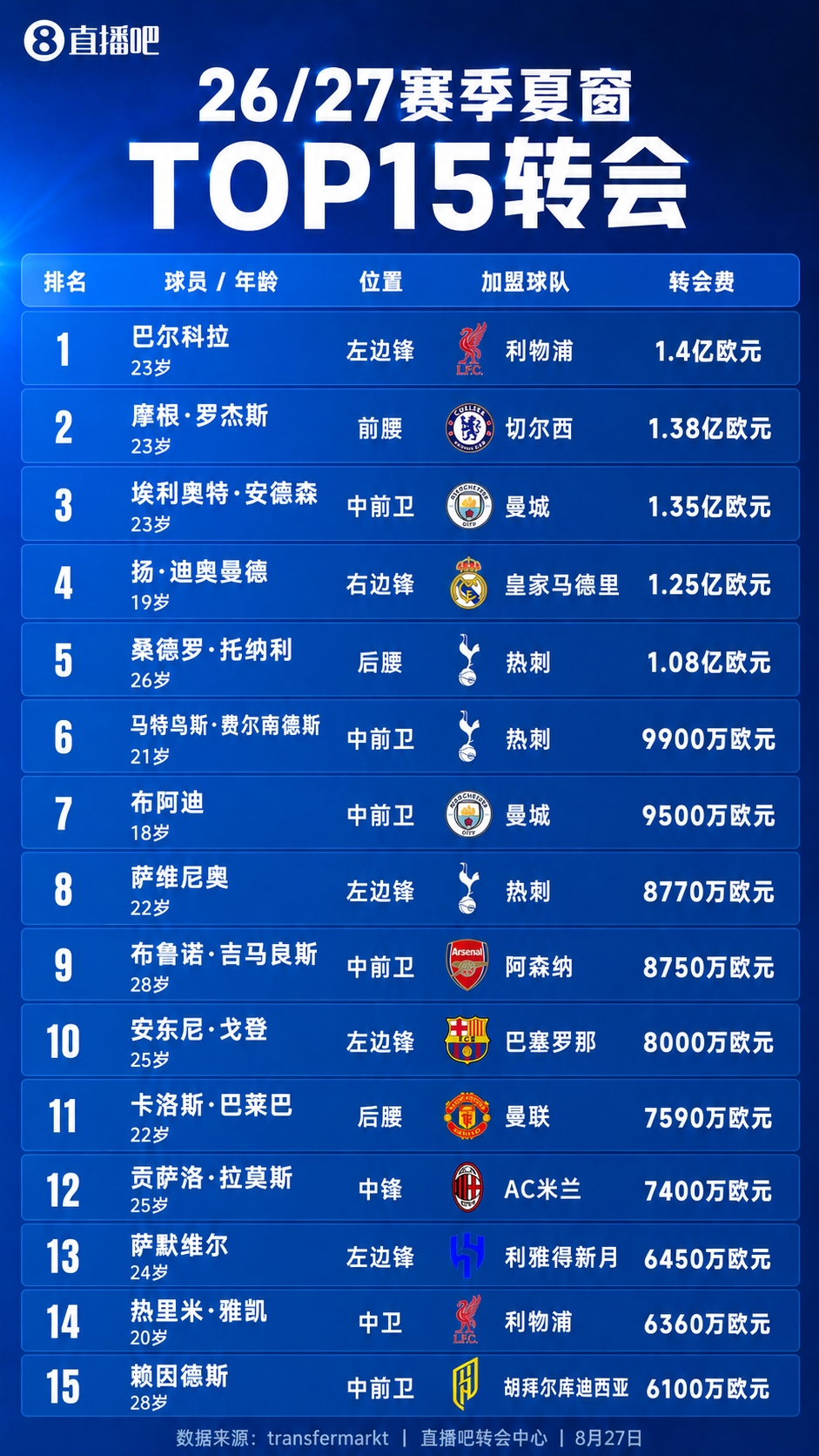 今夏TOP15转会：5名亿元先生英超4席 巴尔科拉1.4亿 罗杰斯1.38亿
