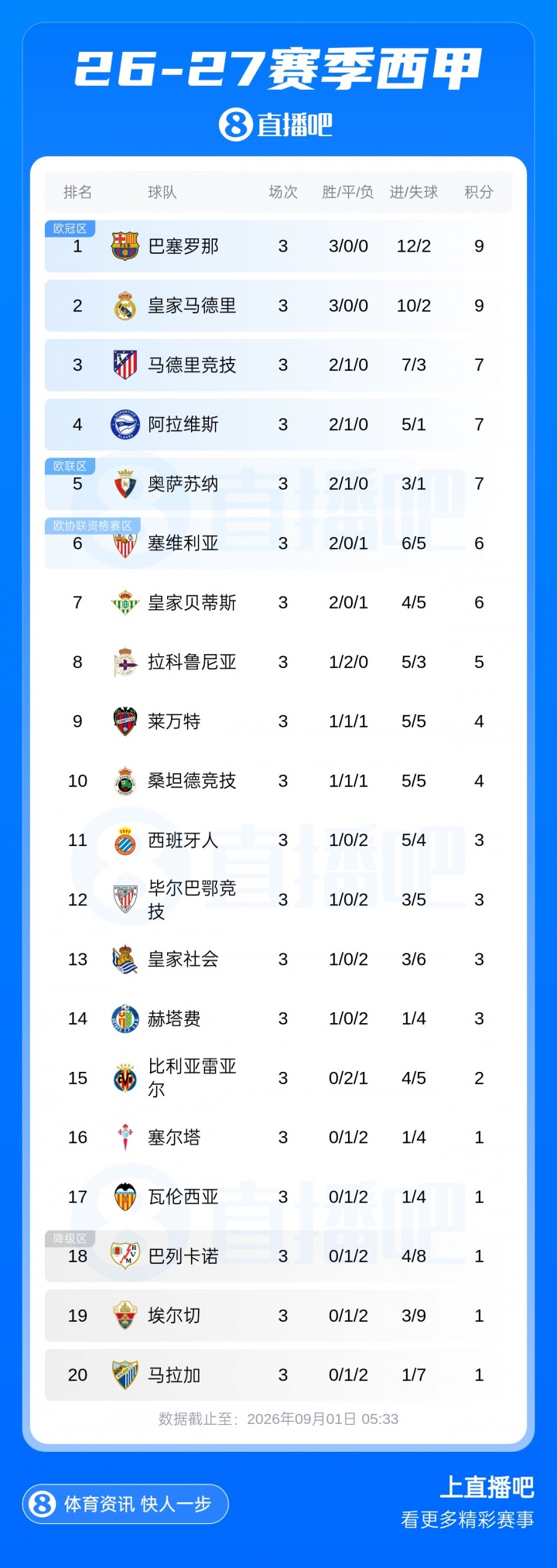西甲积分榜：巴萨3轮全胜，凭借10个净胜球领跑！3轮后仅皇萨全胜