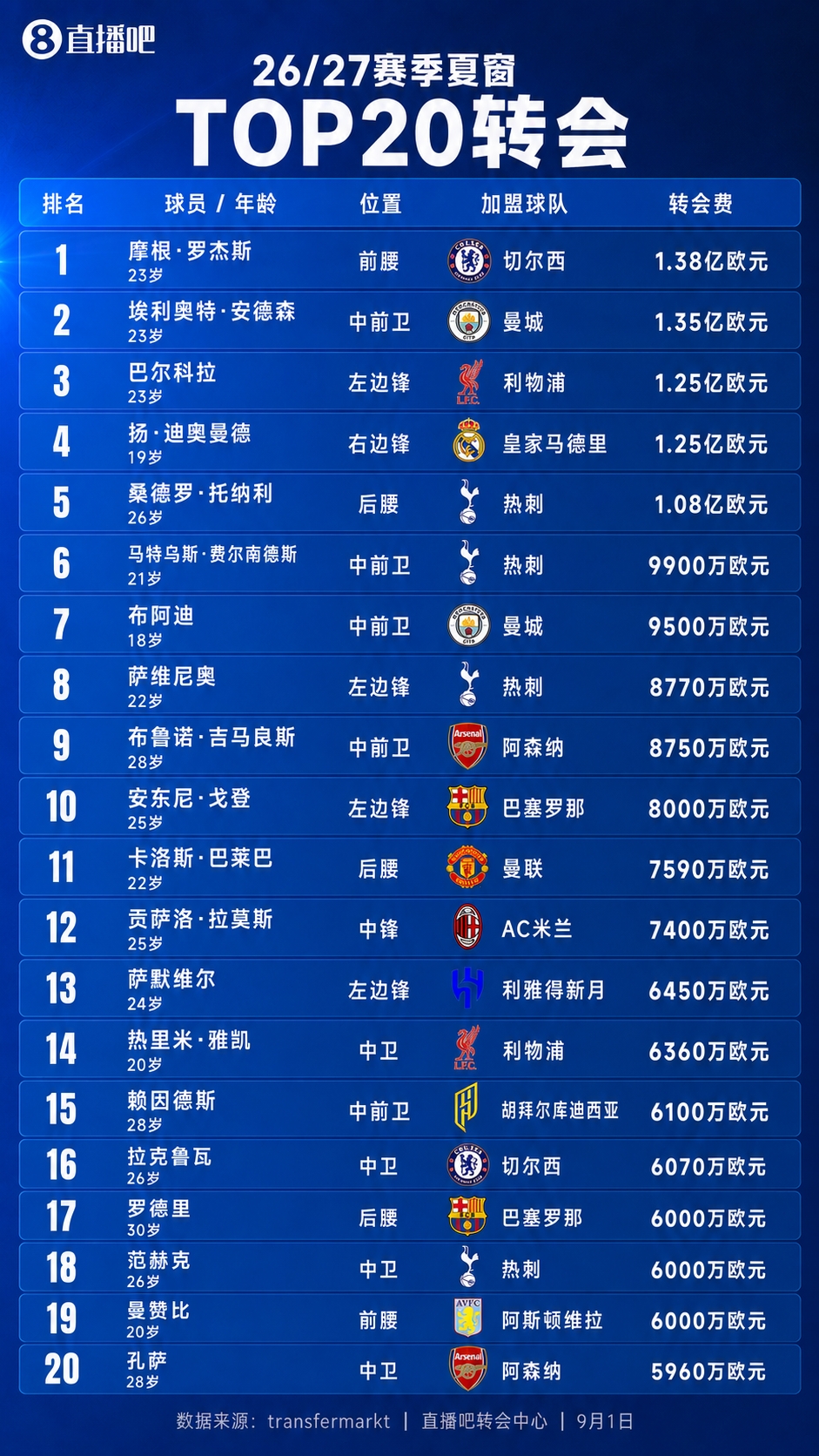 恩佐能否空降标王？夏窗TOP20转会：罗杰斯1.38亿仍第一，5人破亿