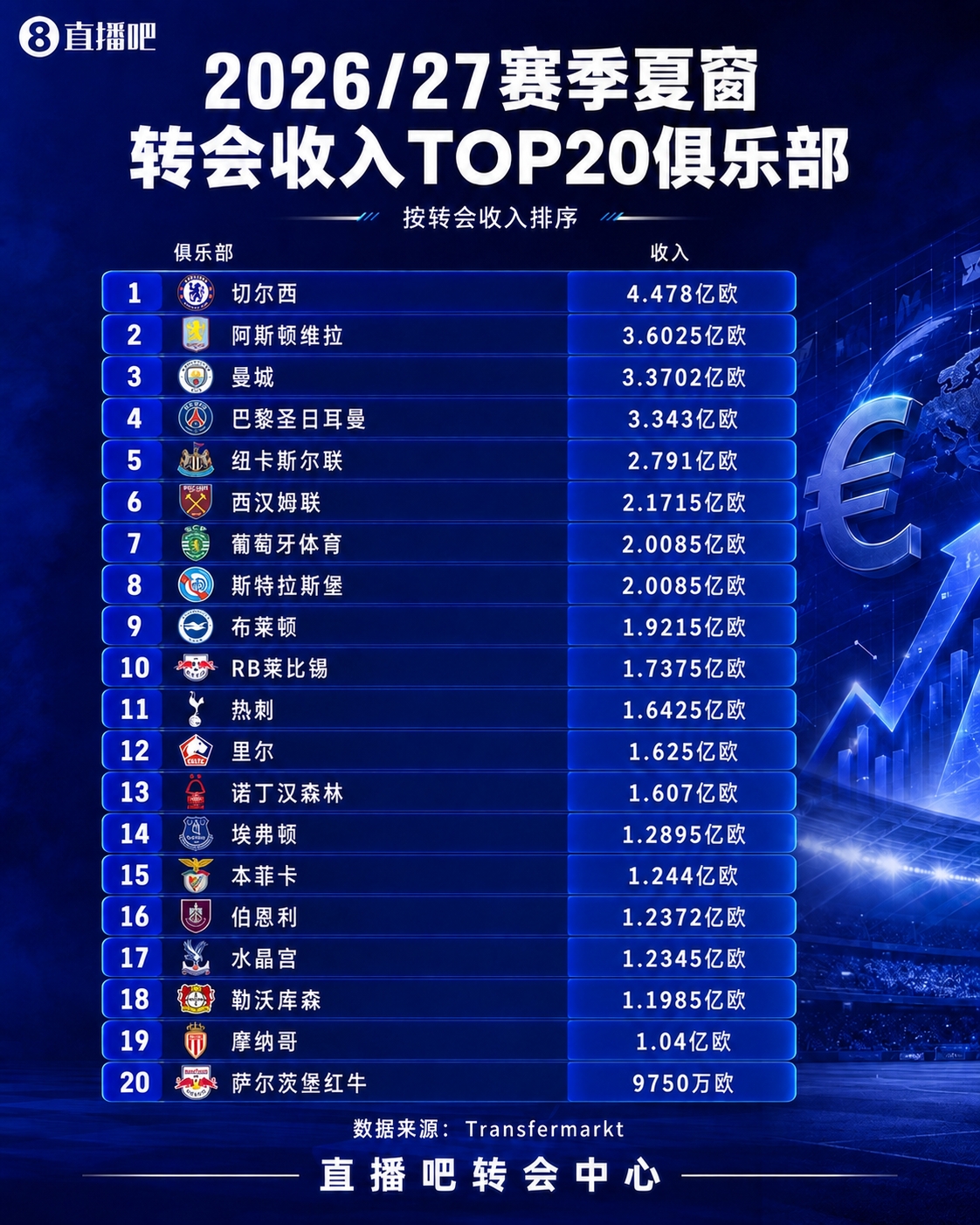 夏窗收入TOP20：切尔西4.5亿第一！维拉 曼城 巴黎卖人回收超3亿