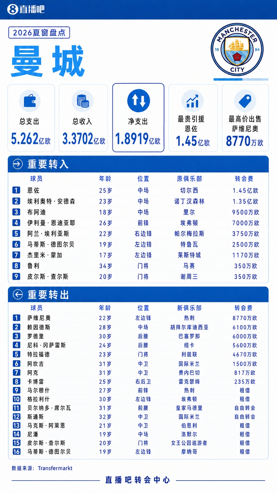 五亿蓝月！曼城夏窗：总支出5.26亿，1.45亿签恩佐1.35亿签安德森
