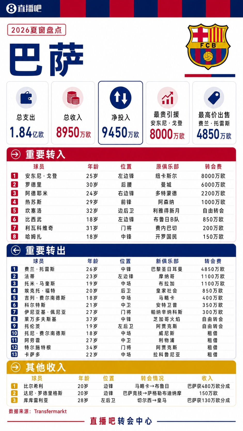 巴萨夏窗：8000万欧签戈登，6000万欧签罗德里；4850万欧出售费兰