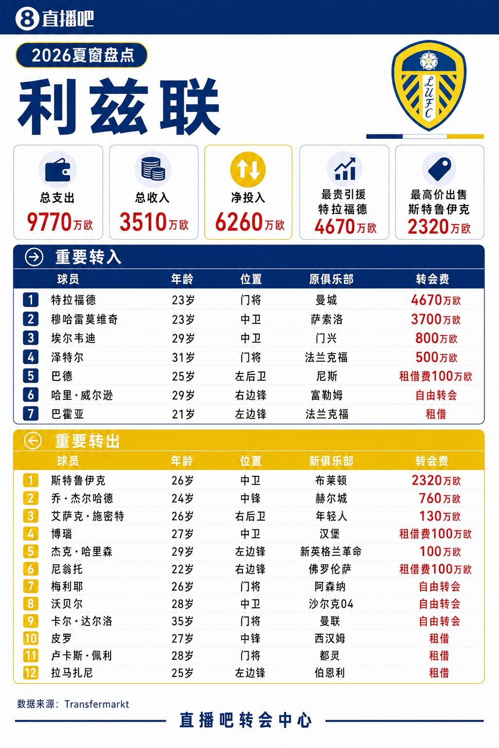 利兹联夏窗：4670万欧签特拉福德创队史纪录，今夏总支出9770万欧