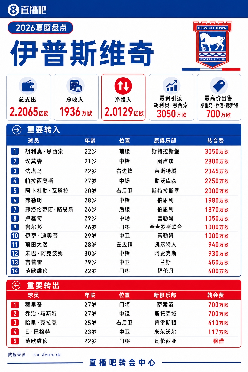 伊普斯维奇夏窗：总支出突破2.2亿欧！恩西索3050万欧队史新标王