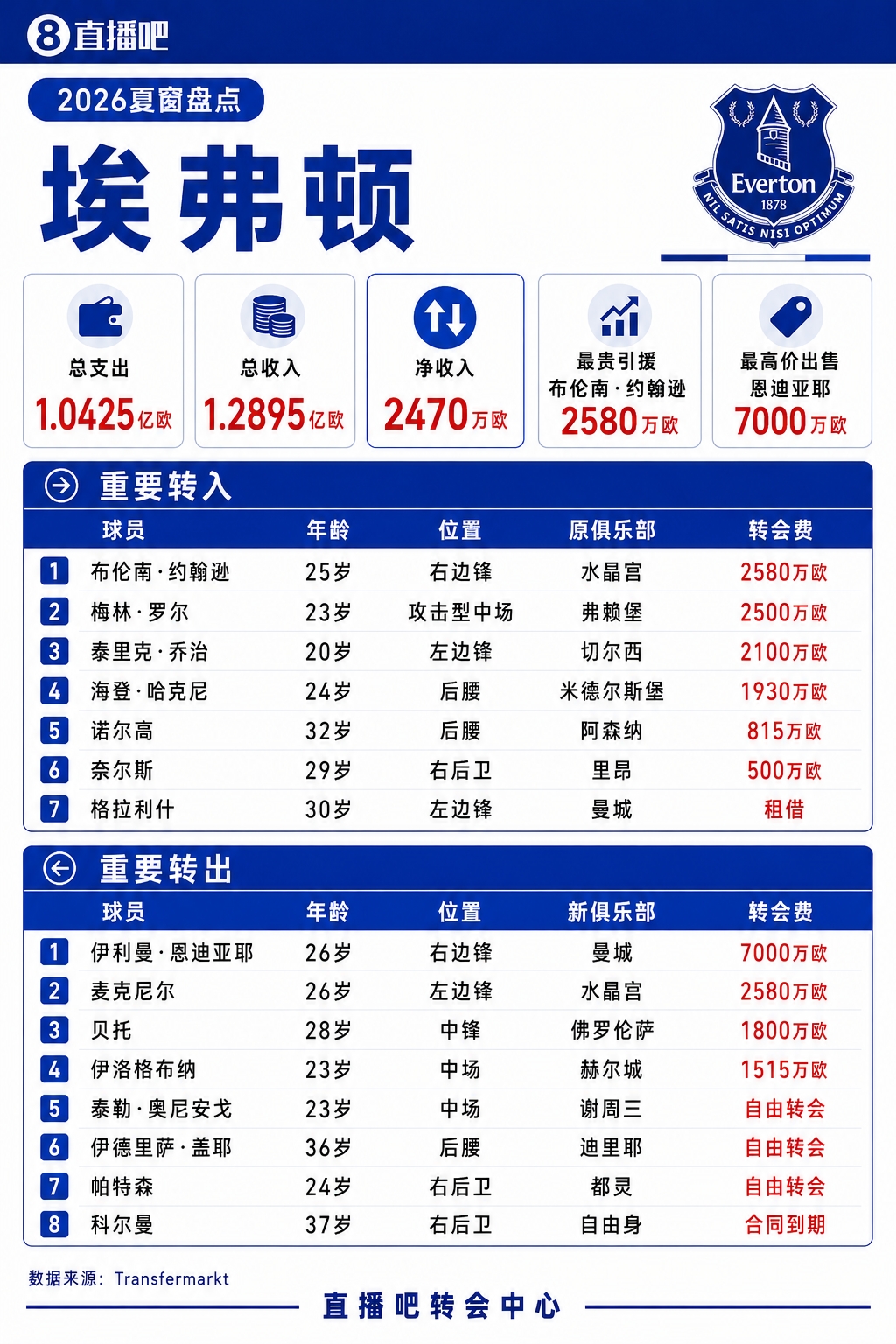 埃弗顿夏窗：支出1.04亿欧，7000万卖恩迪亚耶+二租格拉利什