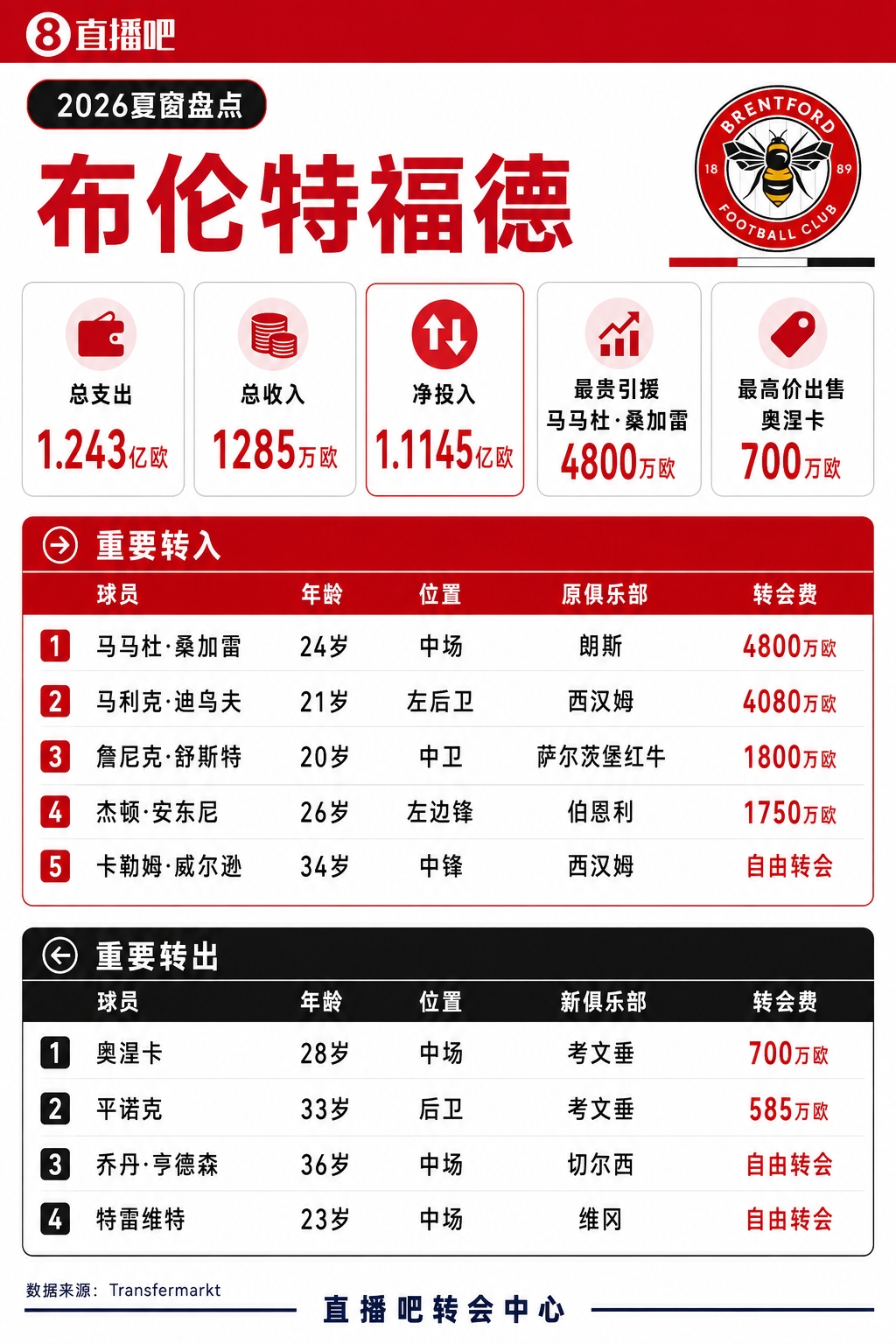 布伦特福德夏窗：4800万欧签桑加雷创队史纪录，今夏支出1.24亿欧