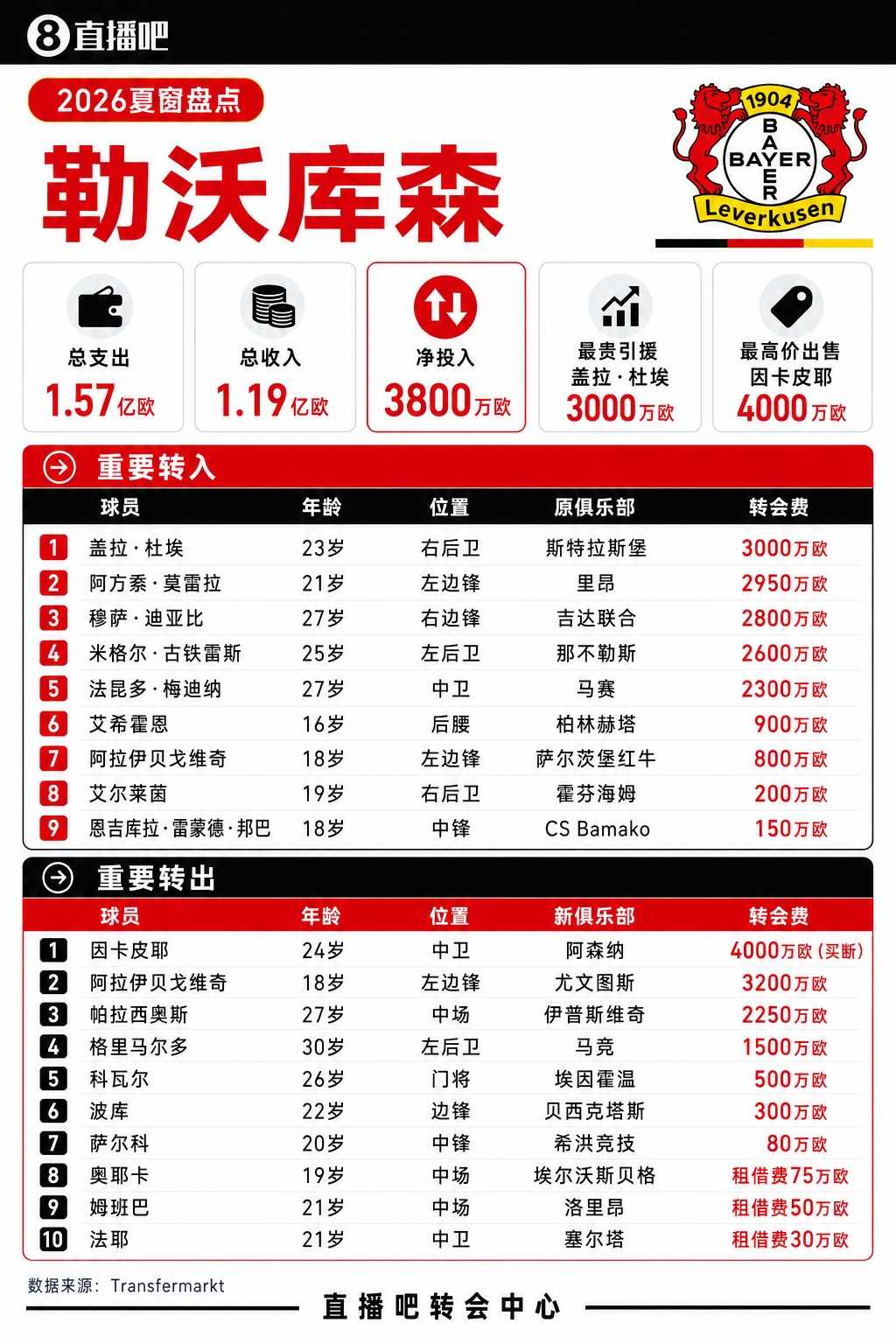 勒沃库森夏窗：标王大杜埃3000万，卖因卡皮耶入账4000万