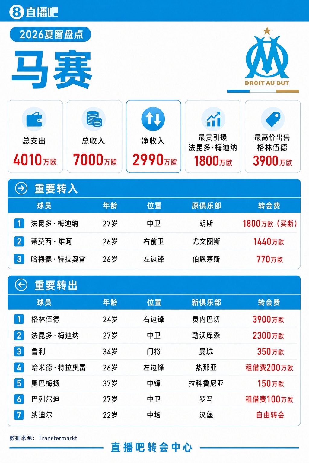 马赛夏窗：3900万欧卖格林伍德 梅迪纳买断再出售 1440万签小维阿