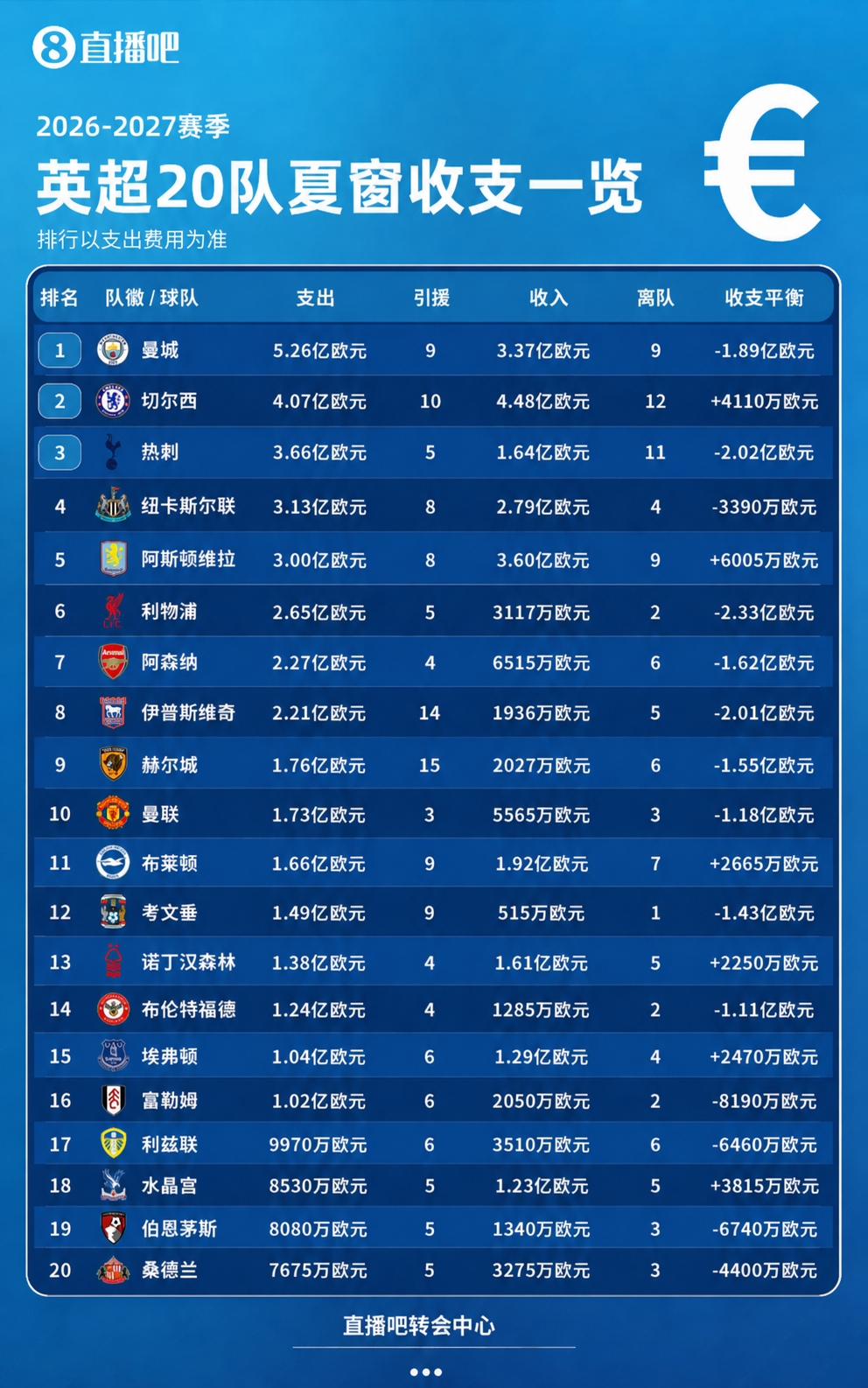 英超收支一览：5队投入超3亿！曼城切尔西收支超8亿！伊镇净投2亿
