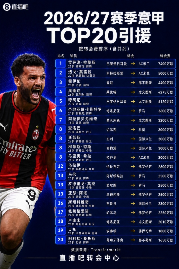 意甲TOP20引援：米兰出手阔绰包揽前二，G-拉莫斯7400万成标王