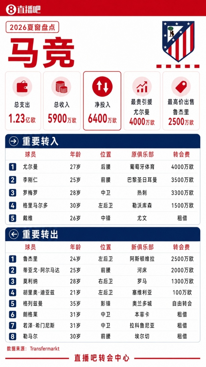 [深度报道]马竞夏窗盘⬇️点：“强留”小蜘蛛！花1亿签尤尔曼
