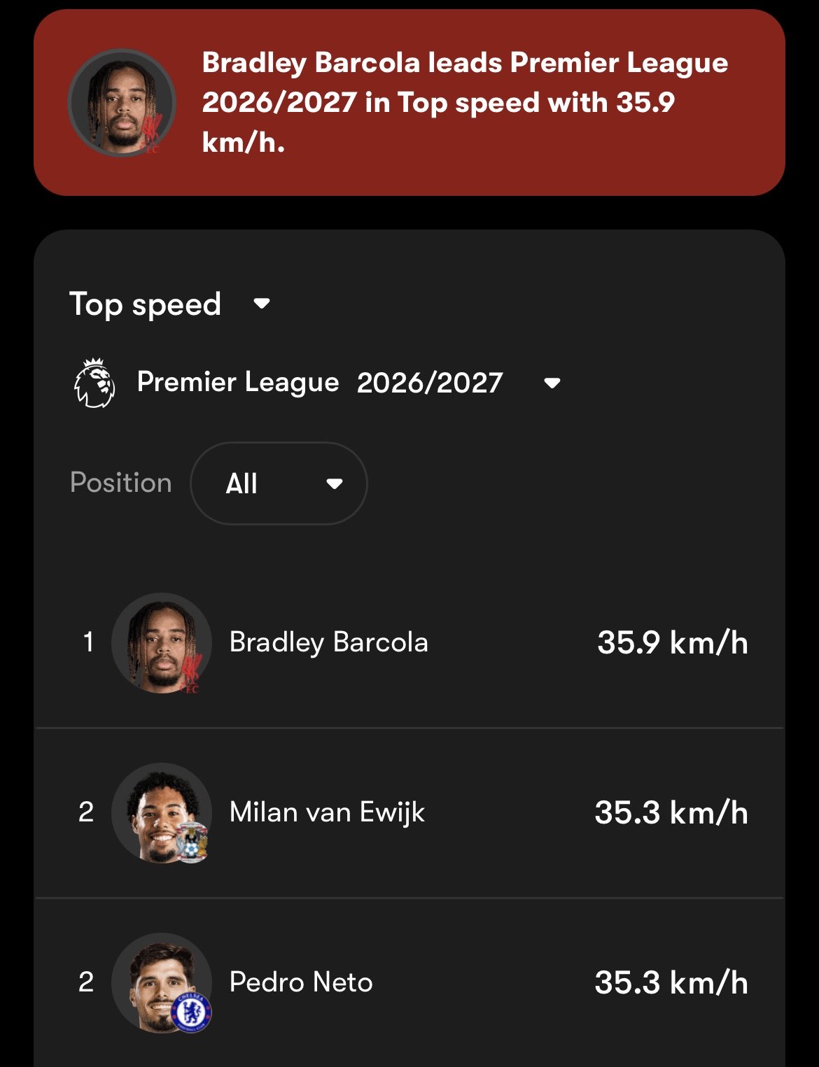 小试牛刀！巴尔科拉替补首秀30分钟，最快35.9km/h刷新赛季纪录
