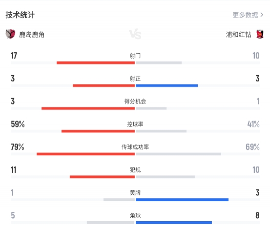 J联赛：铃木优磨乌龙，鹿岛鹿角0-1不敌浦和红钻