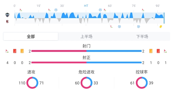 K联赛：让二追二！金泉尚武 2-2 遭光州FC扳平！